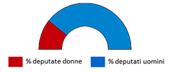Percentuale delle Deputate sul totale dei Parlamentari eletti alla Camera