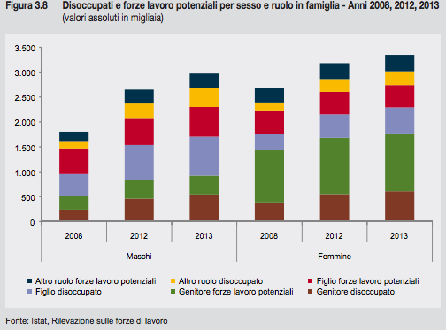 Rapporto Istat 2013