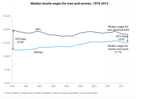Gender pay gap United States