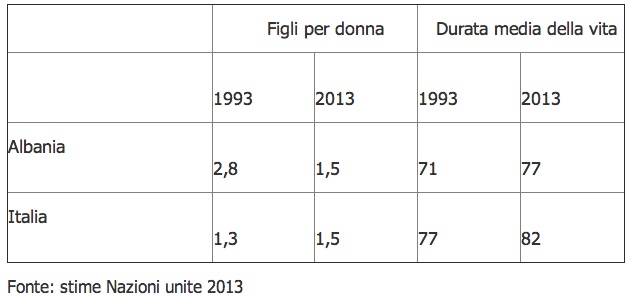 tendenze demografiche Italia Albania