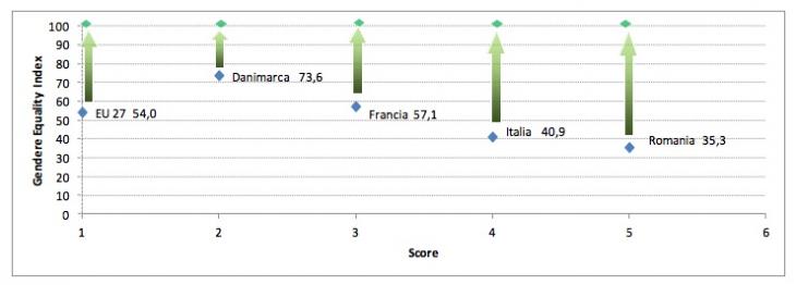 elaborazione Isfol su dati Gender Equality Index – Country Profiles