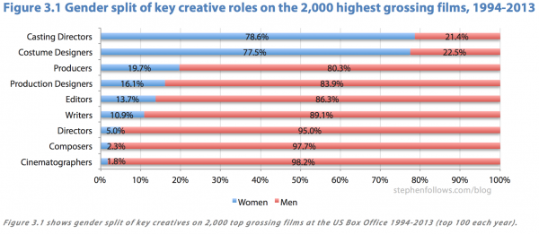 Il divario di genere nei ruoli creativi dell'industria cinematografica
