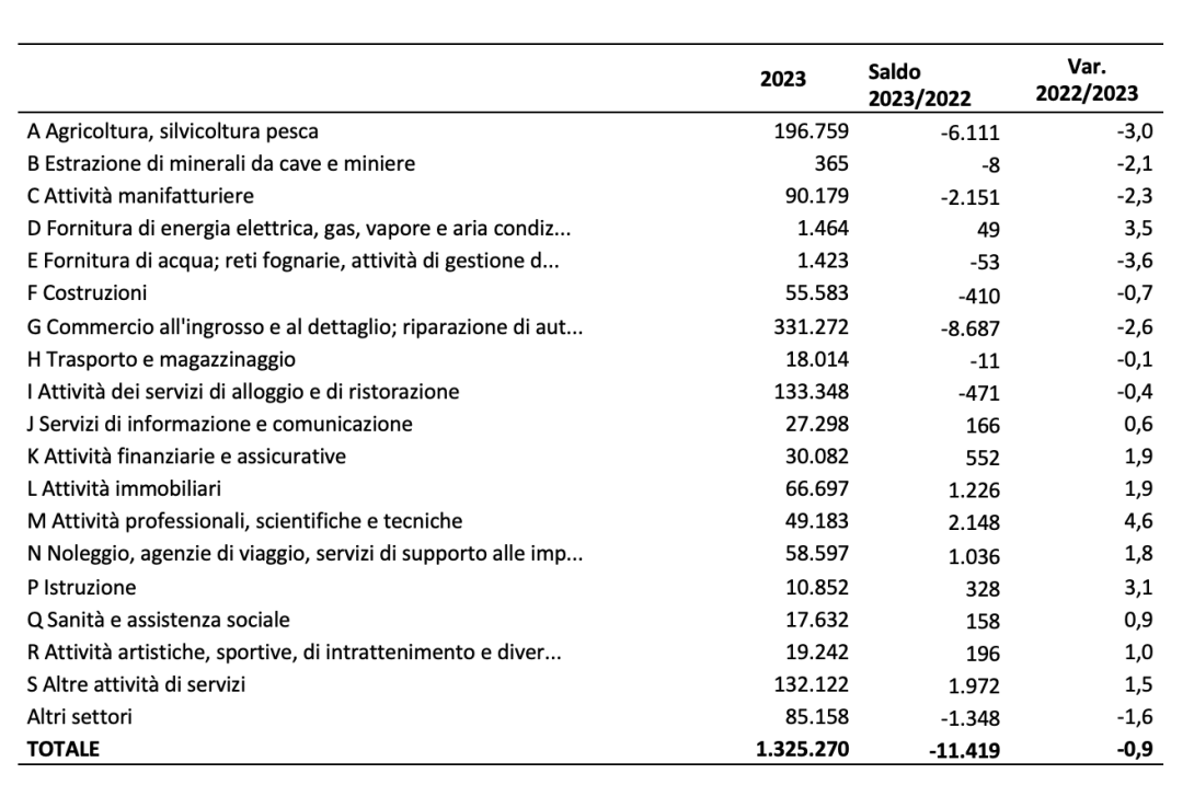 Imprese femminili per settori