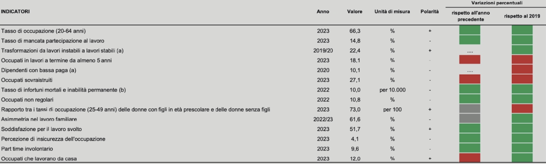 Indicatori lavoro conciliazione