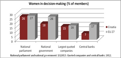 Confronto dati donne Crazia e Europa