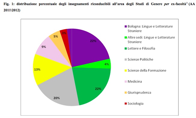 Distribuzione per area degli studi di genere