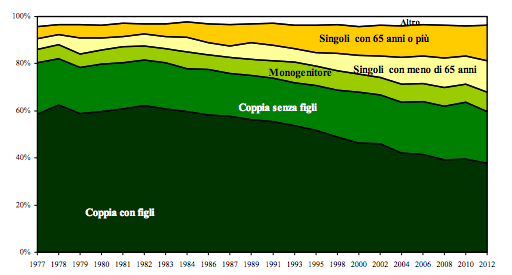 Tipologie familiari 1977 e 2012 - Banca d'Italia Tipologie familiari 1977 e 2012 - Banca d'Italia