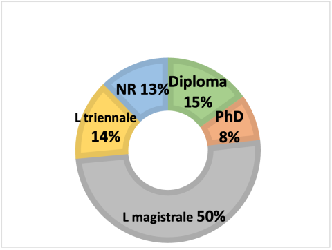 Livello d'istruzione