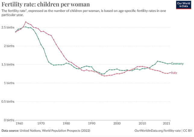 Fertility rate 2