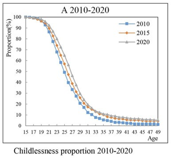 Proporzione donne senza figli
