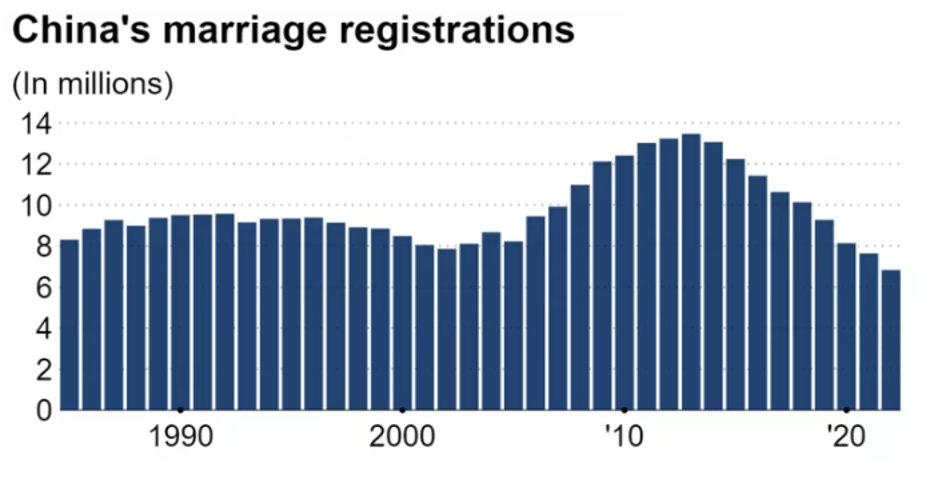 Registrazione matrimoni in Cina