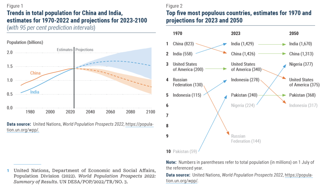 Popolazione Cina e India