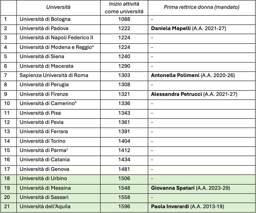 Università italiane