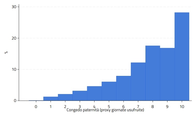 Durata congedi