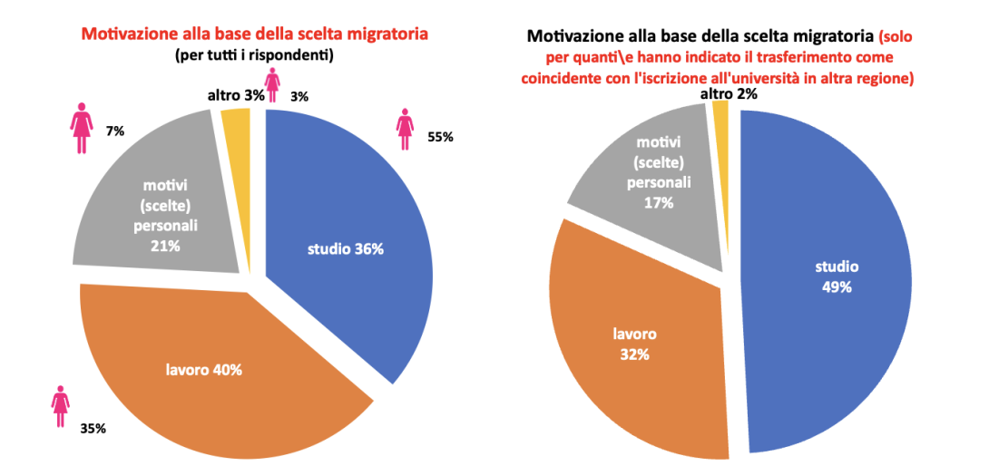 Motivazioni trasferimento