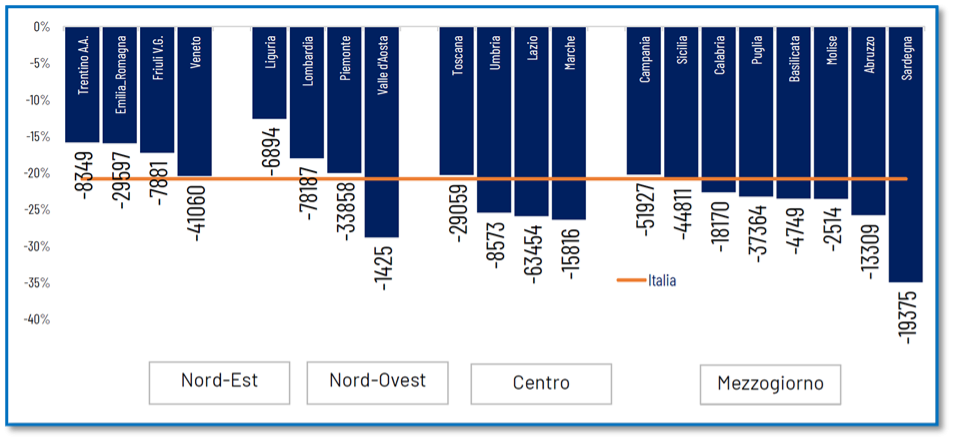 Previsioni al 2035
