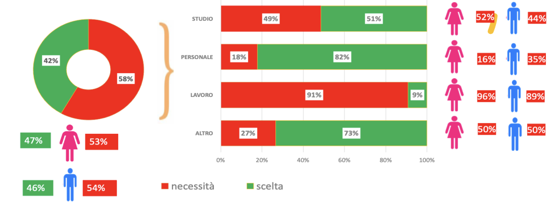 Scelta o necessità