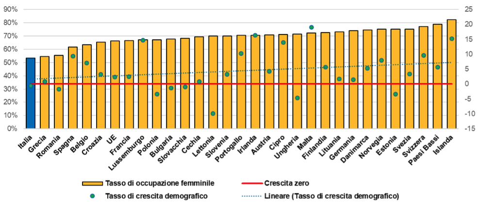 Tassi occupazione femminile