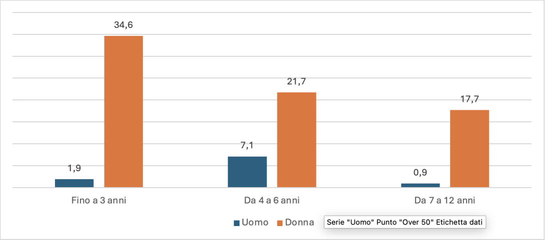 Incidenza low paid workers